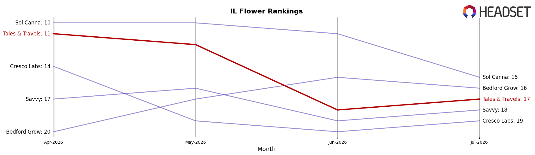 Tales & Travels market ranking for IL Flower