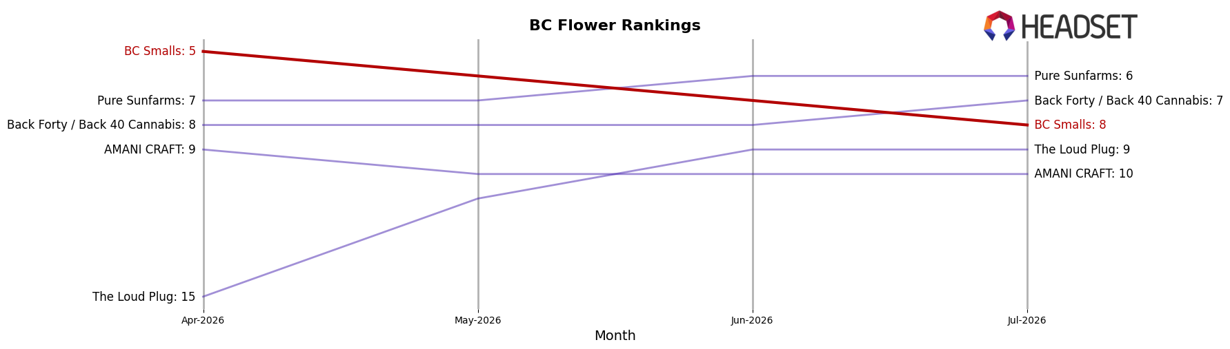 BC Smalls market ranking for BC Flower