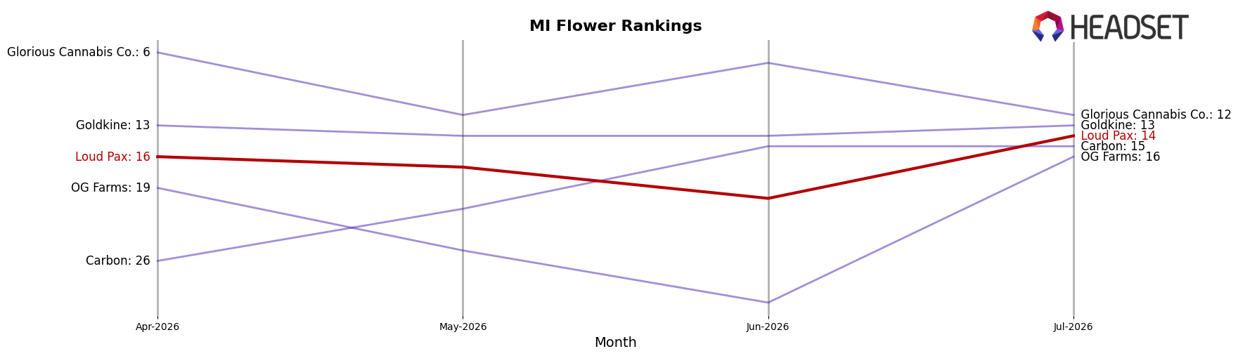 Loud Pax market ranking for MI Flower