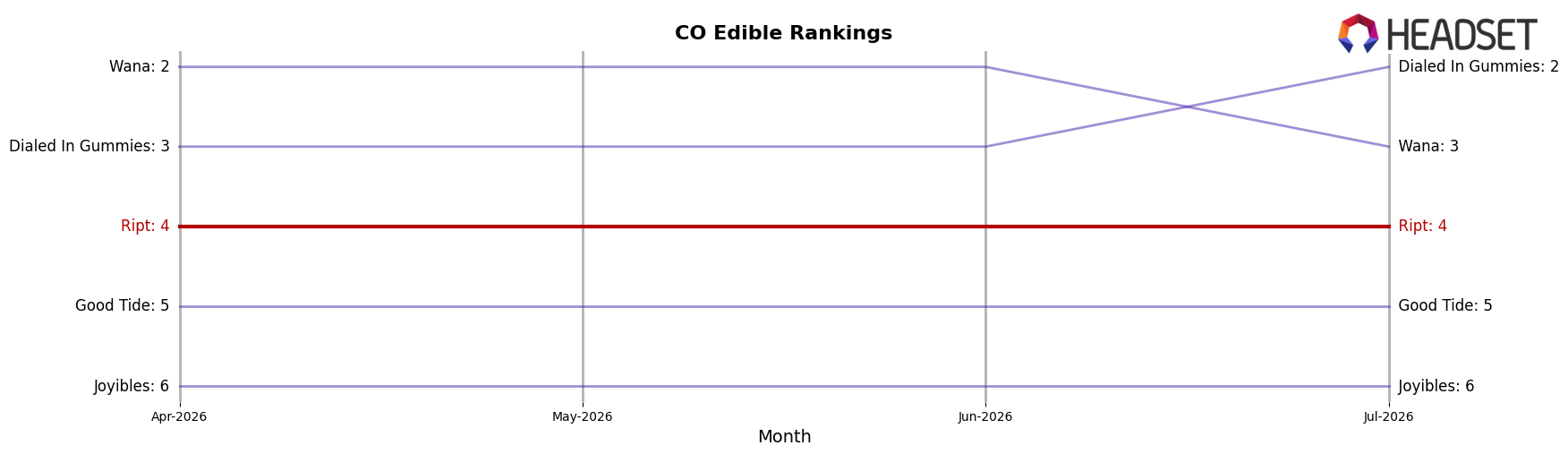 Ript market ranking for CO Edible
