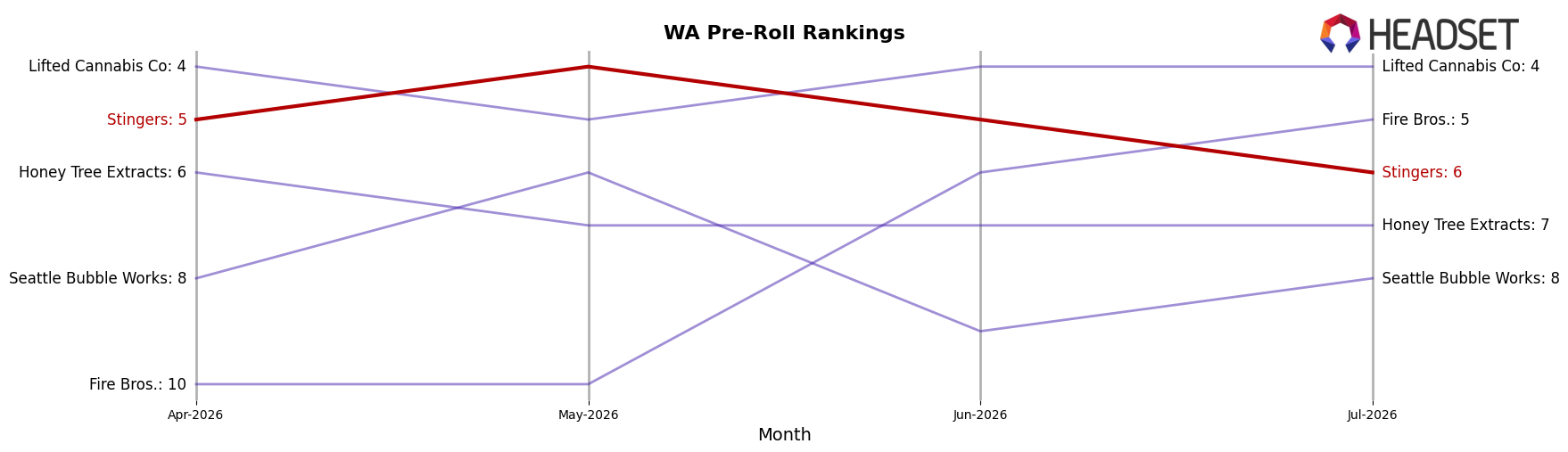 Stingers market ranking for WA Pre-Roll