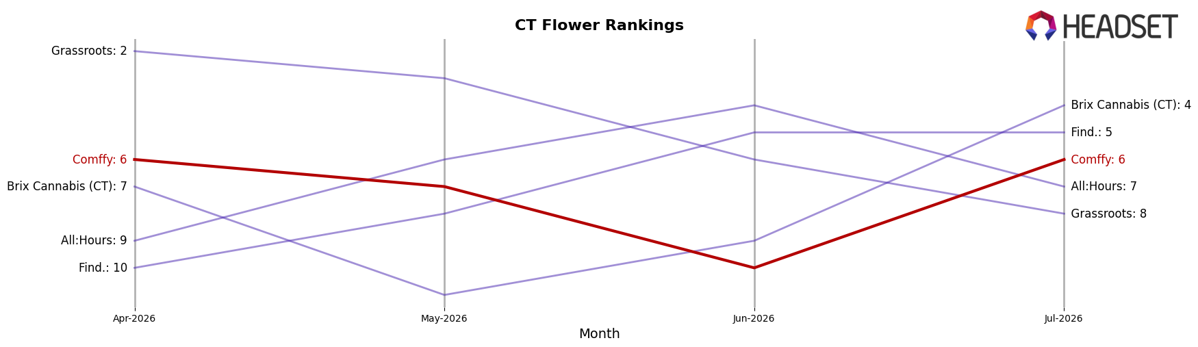 Comffy market ranking for CT Flower