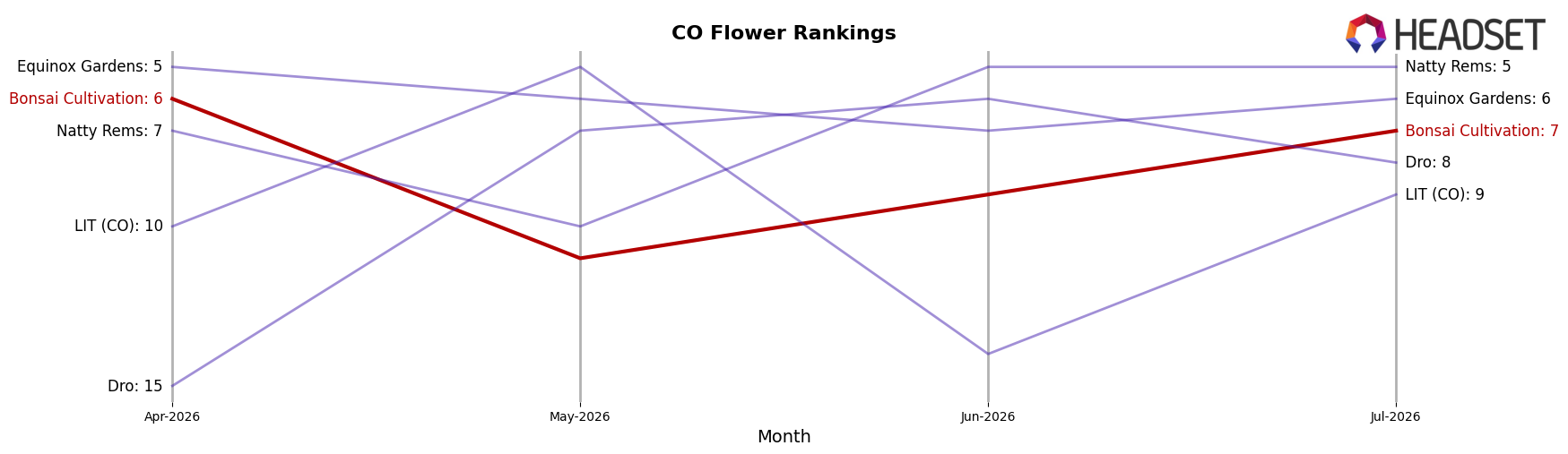 Bonsai Cultivation market ranking for CO Flower