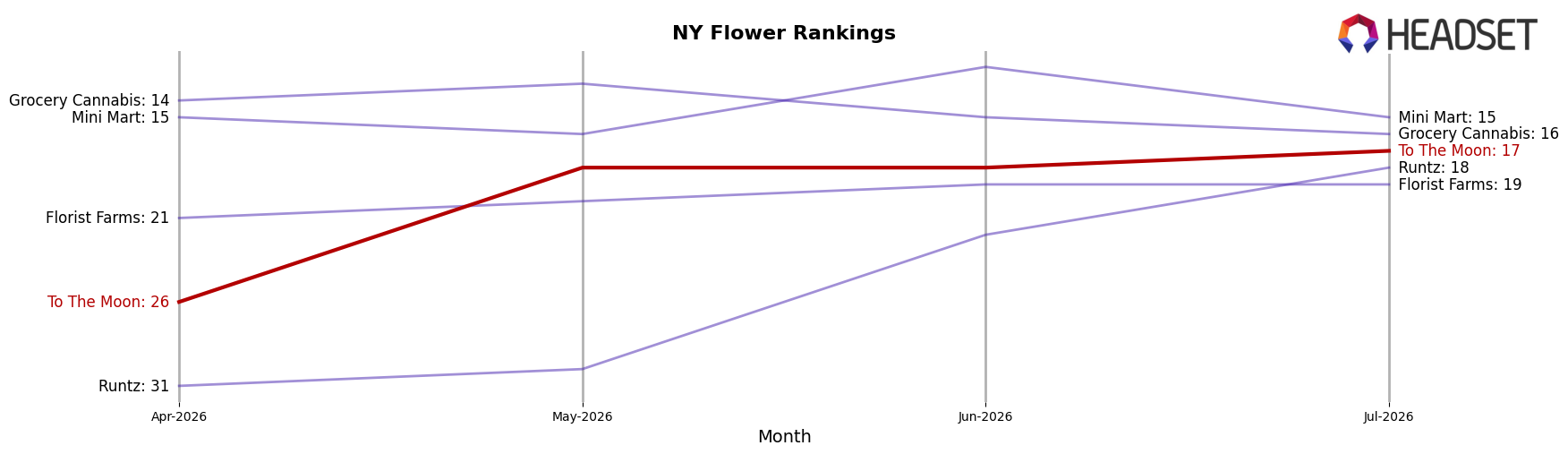 To The Moon market ranking for NY Flower