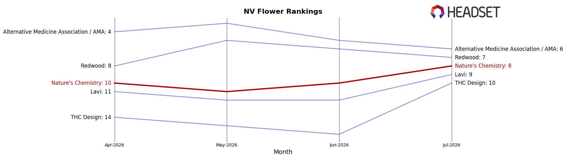 Nature's Chemistry market ranking for NV Flower