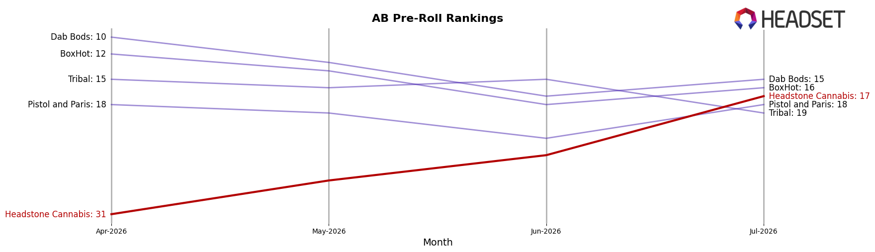 Headstone Cannabis market ranking for AB Pre-Roll