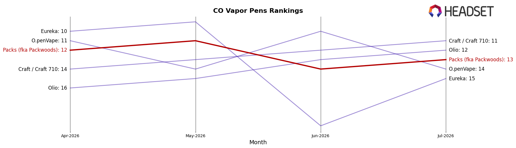 Packs (fka Packwoods) market ranking for CO Vapor Pens