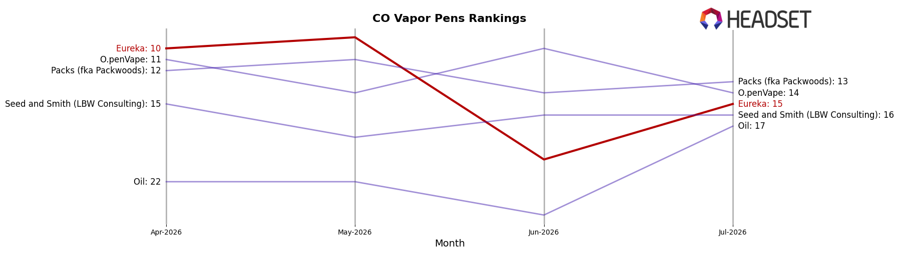 Eureka market ranking for CO Vapor Pens