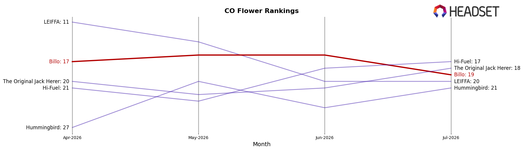 Billo market ranking for CO Flower