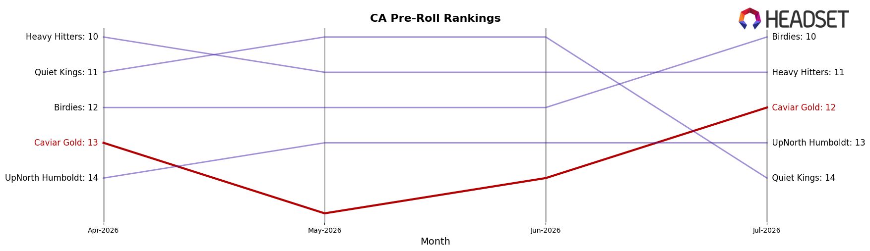 Caviar Gold market ranking for CA Pre-Roll