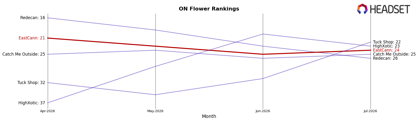 EastCann market ranking for ON Flower