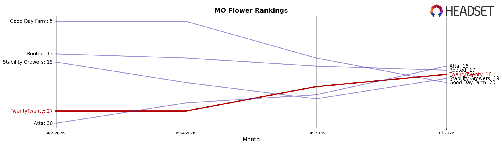 TwentyTwenty market ranking for MO Flower