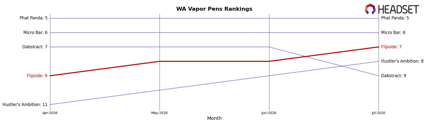 Flipside market ranking for WA Vapor Pens