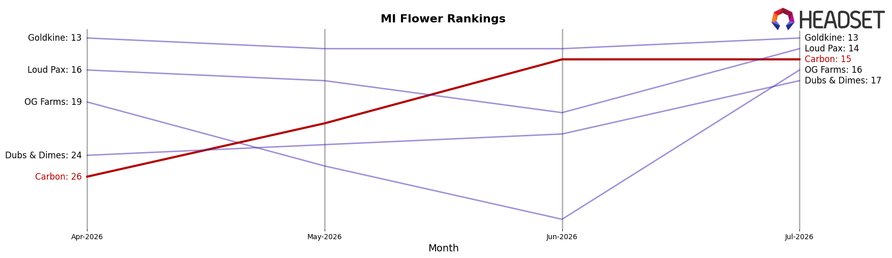 Carbon market ranking for MI Flower