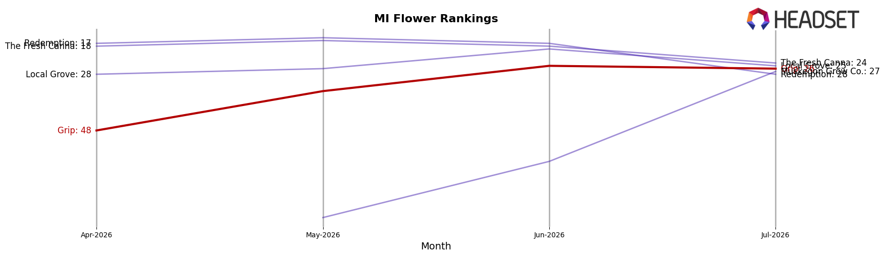 Grip market ranking for MI Flower