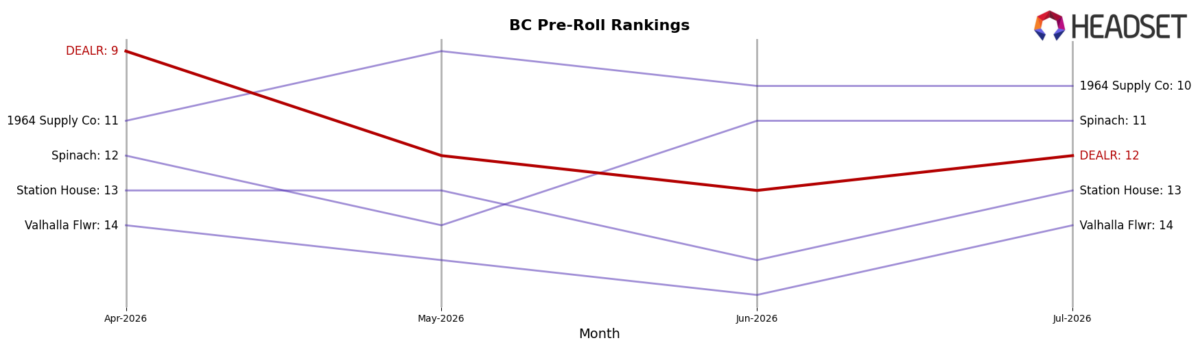 DEALR market ranking for BC Pre-Roll