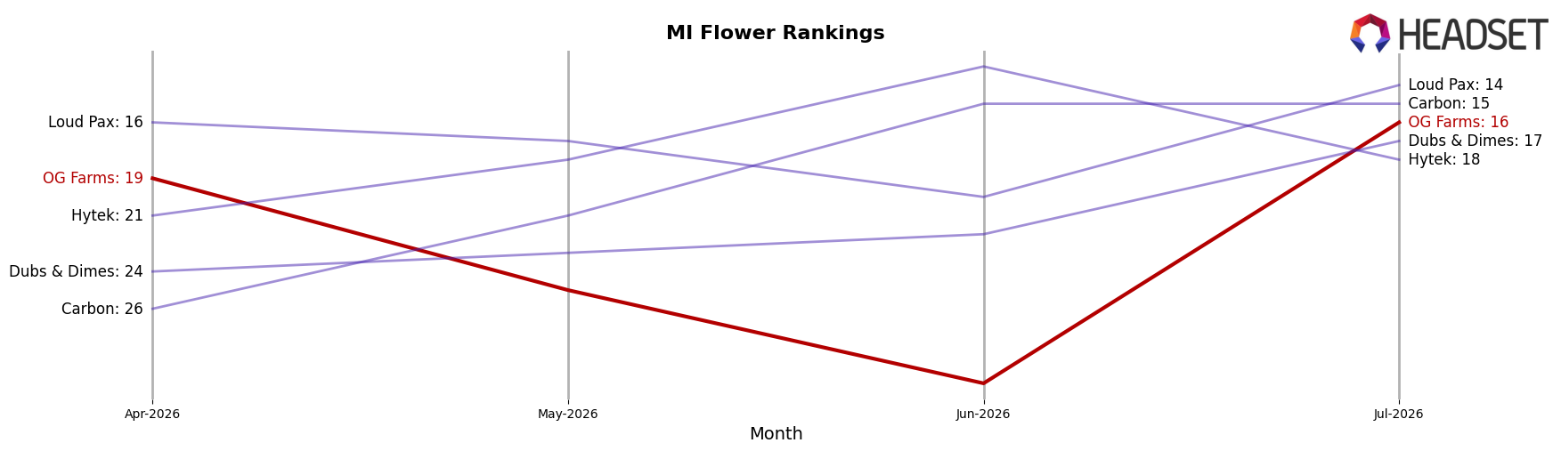 OG Farms market ranking for MI Flower