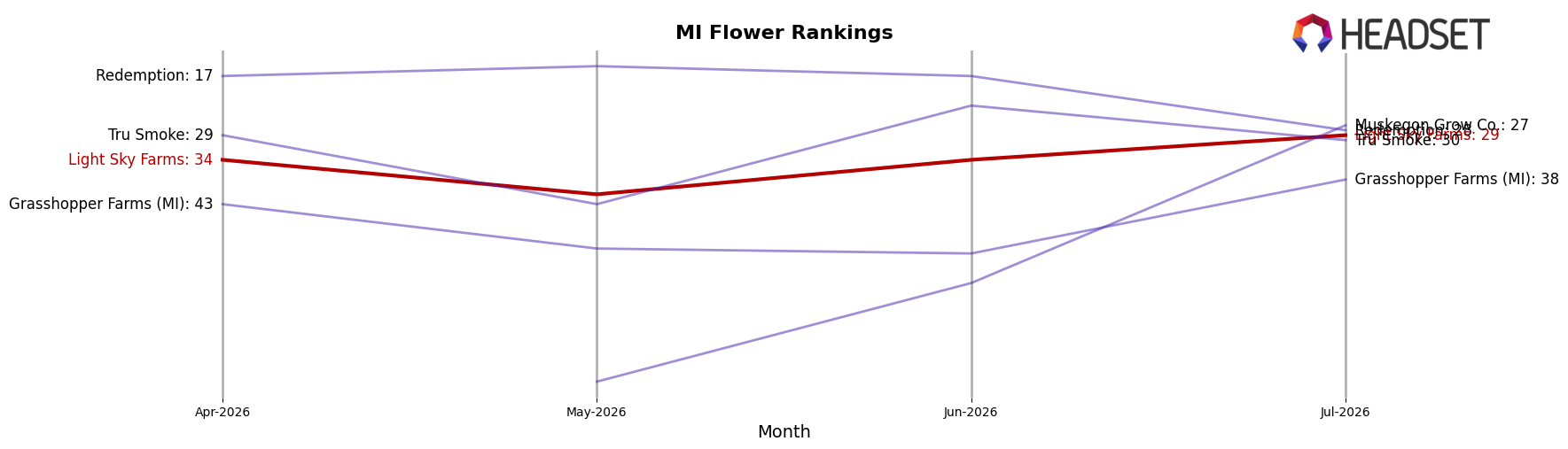 Light Sky Farms market ranking for MI Flower