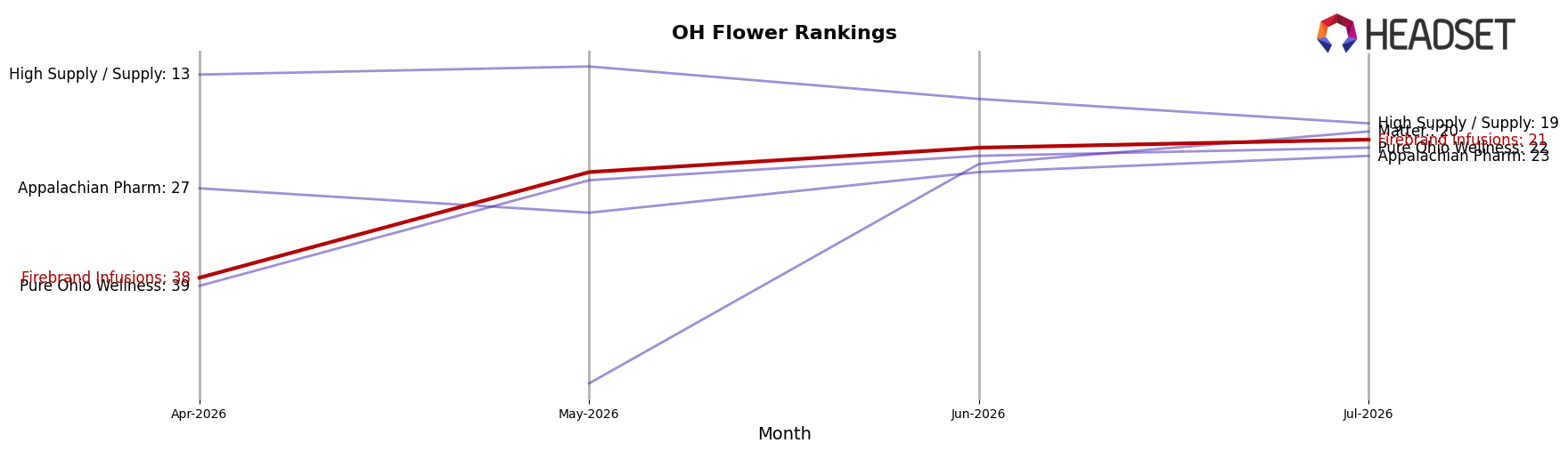Firebrand Infusions market ranking for OH Flower
