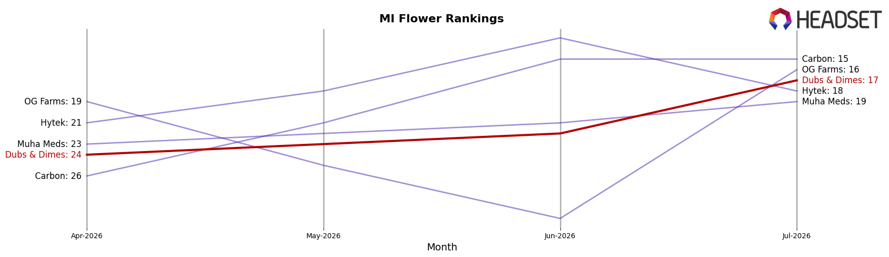 Dubs & Dimes market ranking for MI Flower