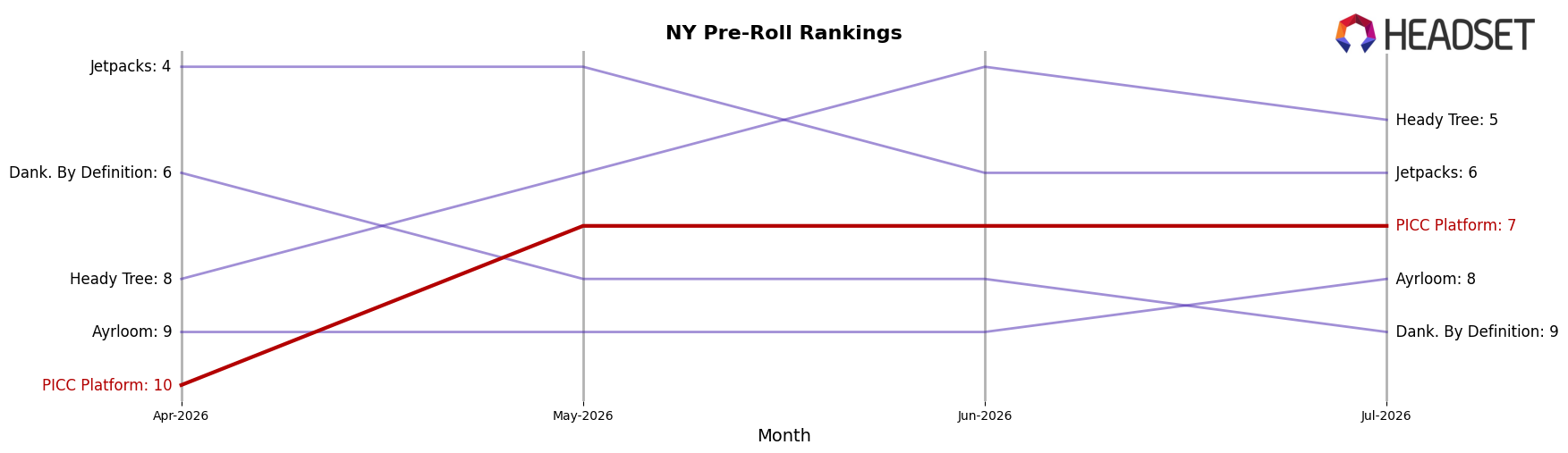 PICC Platform market ranking for NY Pre-Roll