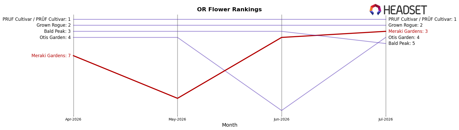 Meraki Gardens market ranking for OR Flower