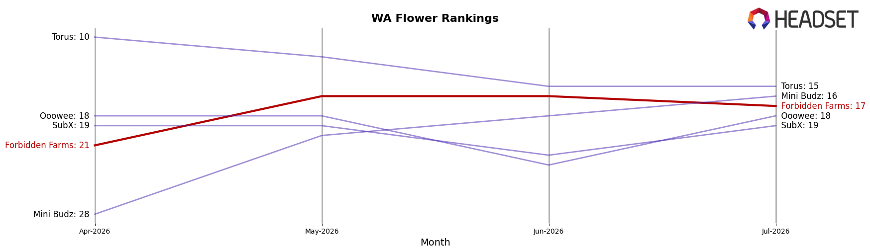 Forbidden Farms market ranking for WA Flower