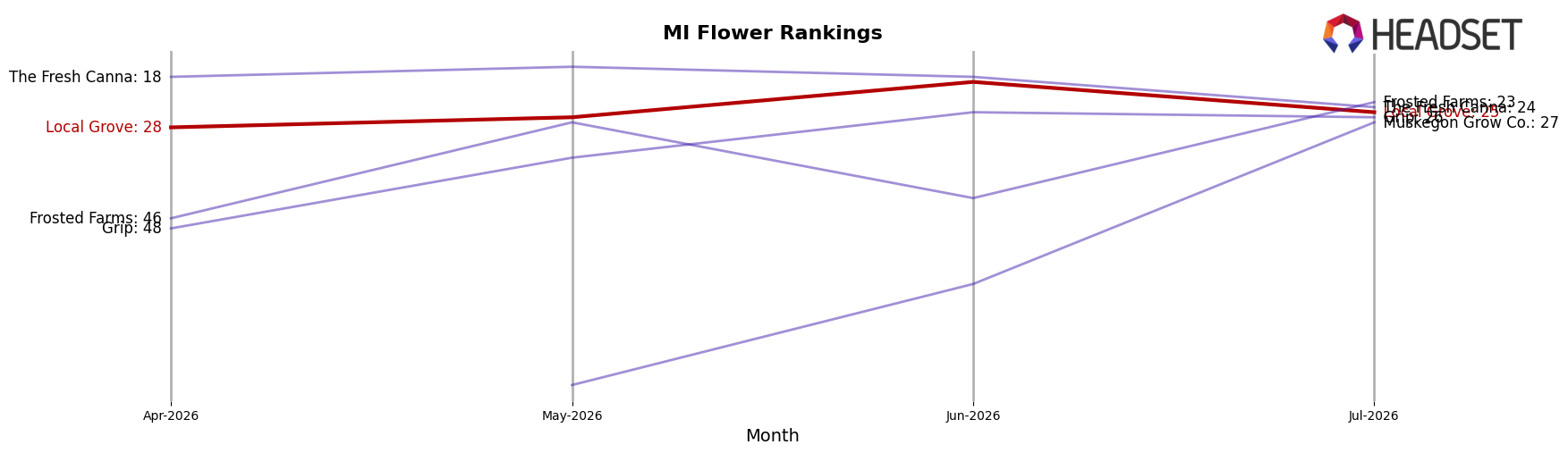 Local Grove market ranking for MI Flower