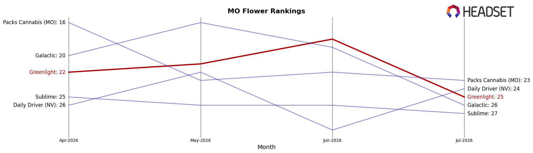 Greenlight market ranking for MO Flower