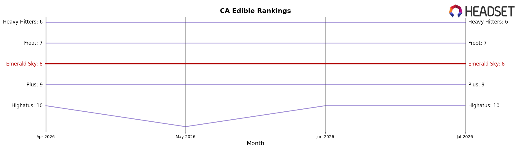 Emerald Sky market ranking for CA Edible