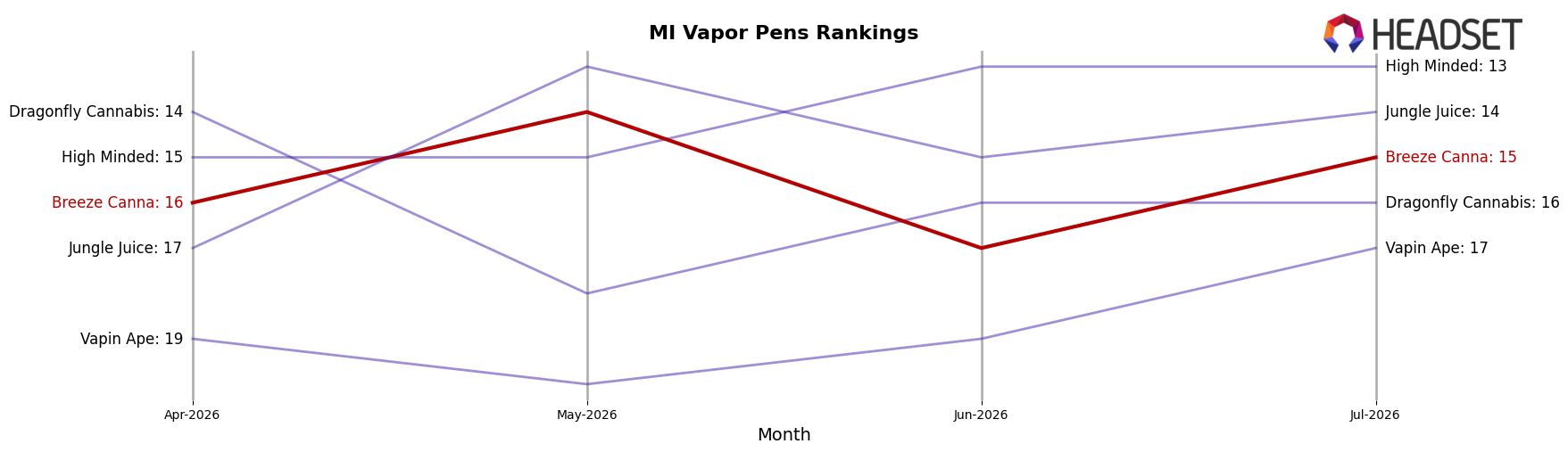 Breeze Canna market ranking for MI Vapor Pens