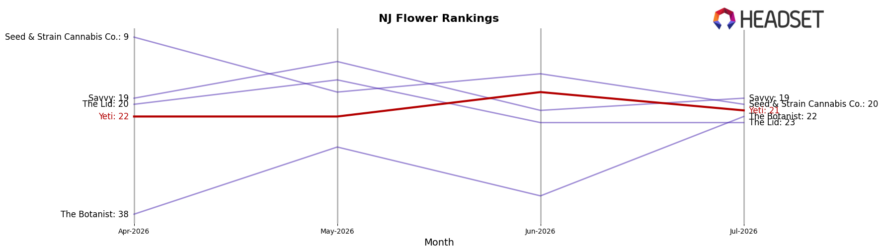 Yeti market ranking for NJ Flower