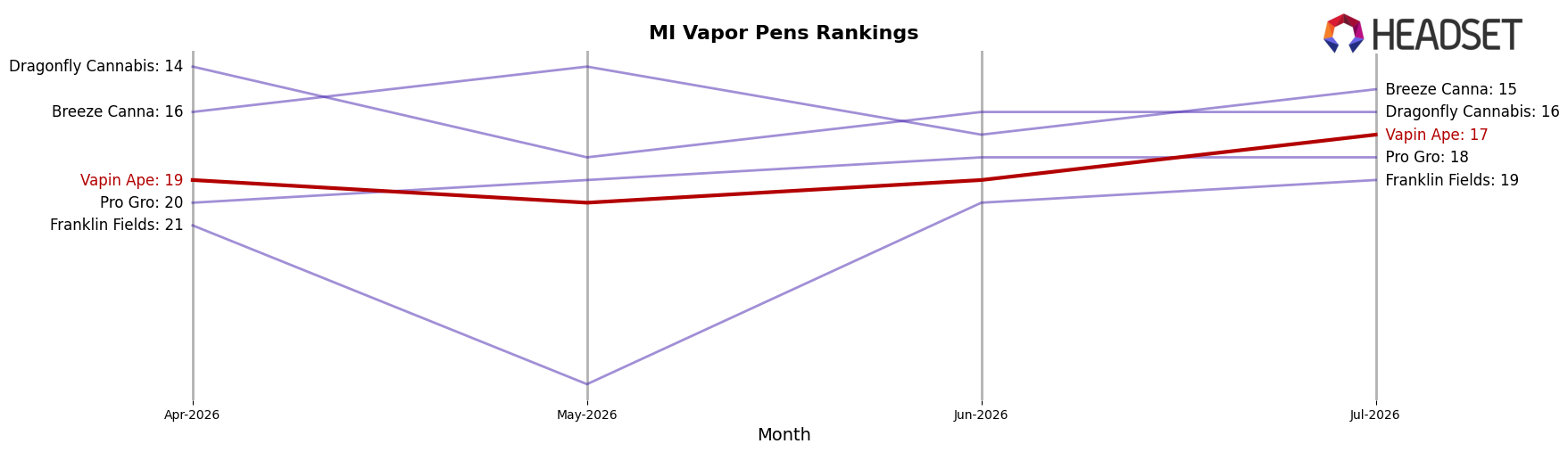 Vapin Ape market ranking for MI Vapor Pens