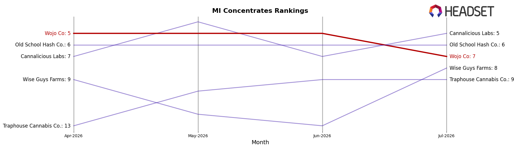 Wojo Co market ranking for MI Concentrates