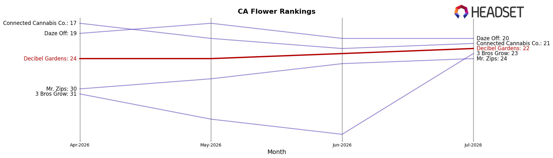 Decibel Gardens market ranking for CA Flower