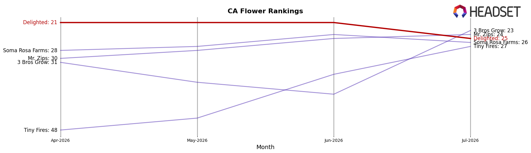 Delighted market ranking for CA Flower