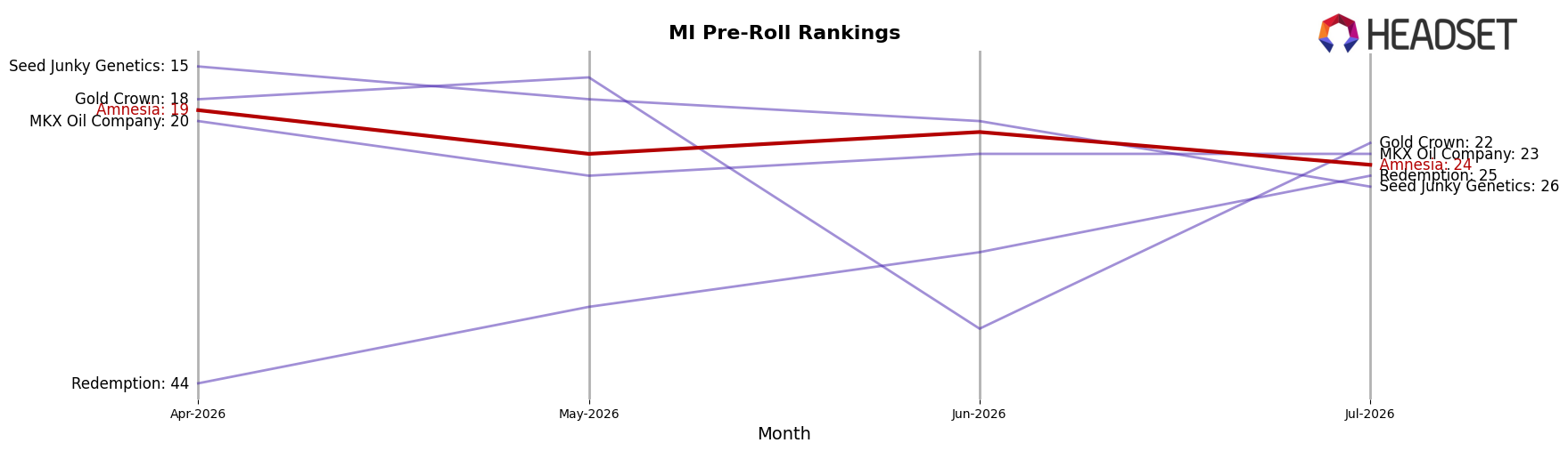 Amnesia market ranking for MI Pre-Roll