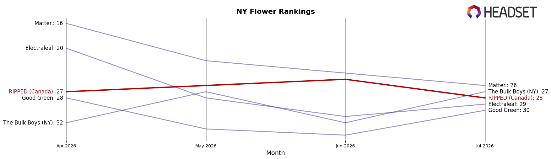 RIPPED (Canada) market ranking for NY Flower