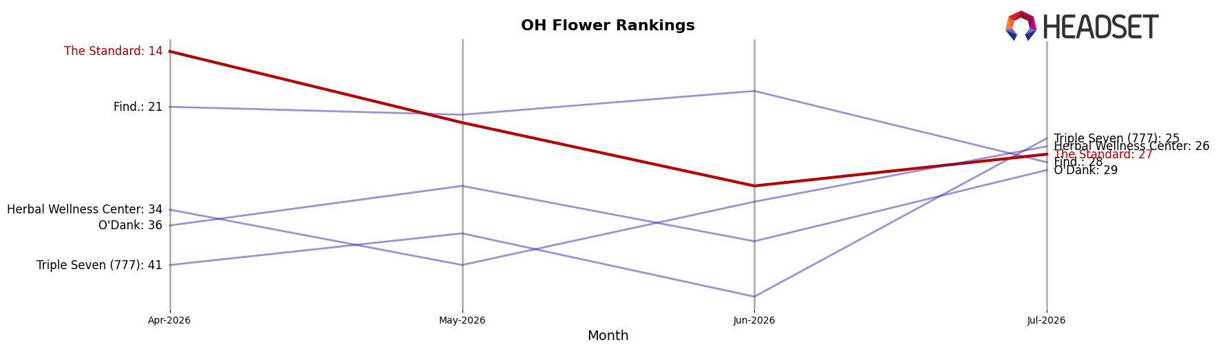 The Standard market ranking for OH Flower