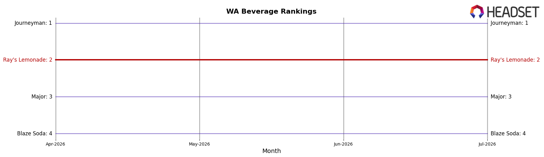 Ray's Lemonade market ranking for WA Beverage