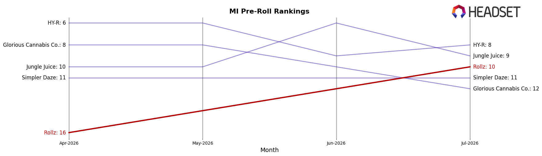 Rollz market ranking for MI Pre-Roll