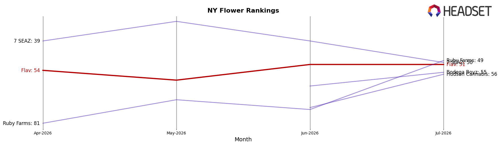 Flav market ranking for NY Flower