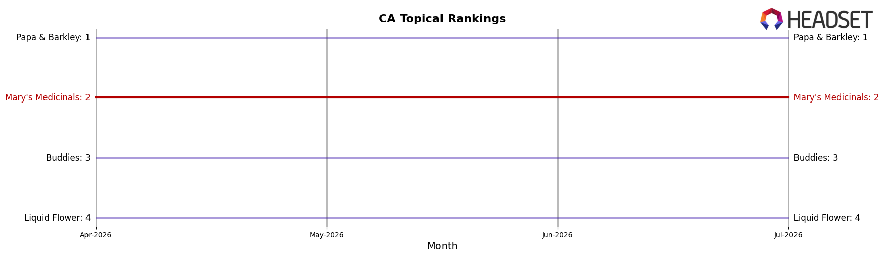 Mary's Medicinals market ranking for CA Topical