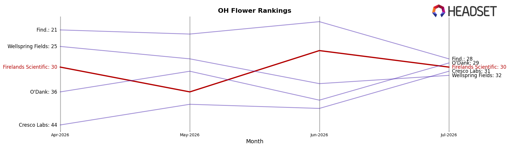 Firelands Scientific market ranking for OH Flower