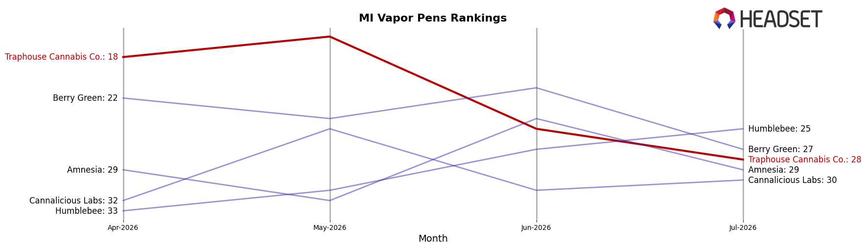Traphouse Cannabis Co. market ranking for MI Vapor Pens