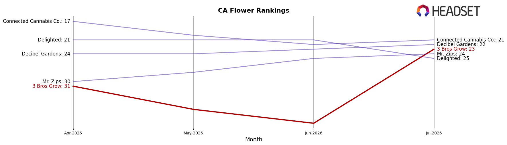 3 Bros Grow market ranking for CA Flower
