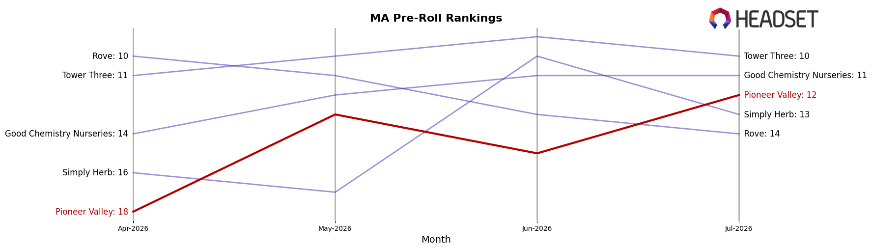 Pioneer Valley market ranking for MA Pre-Roll