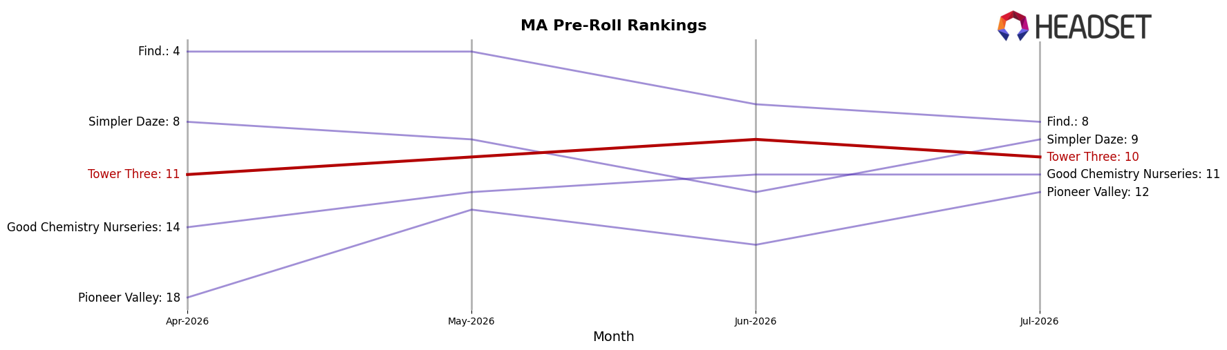 Tower Three market ranking for MA Pre-Roll