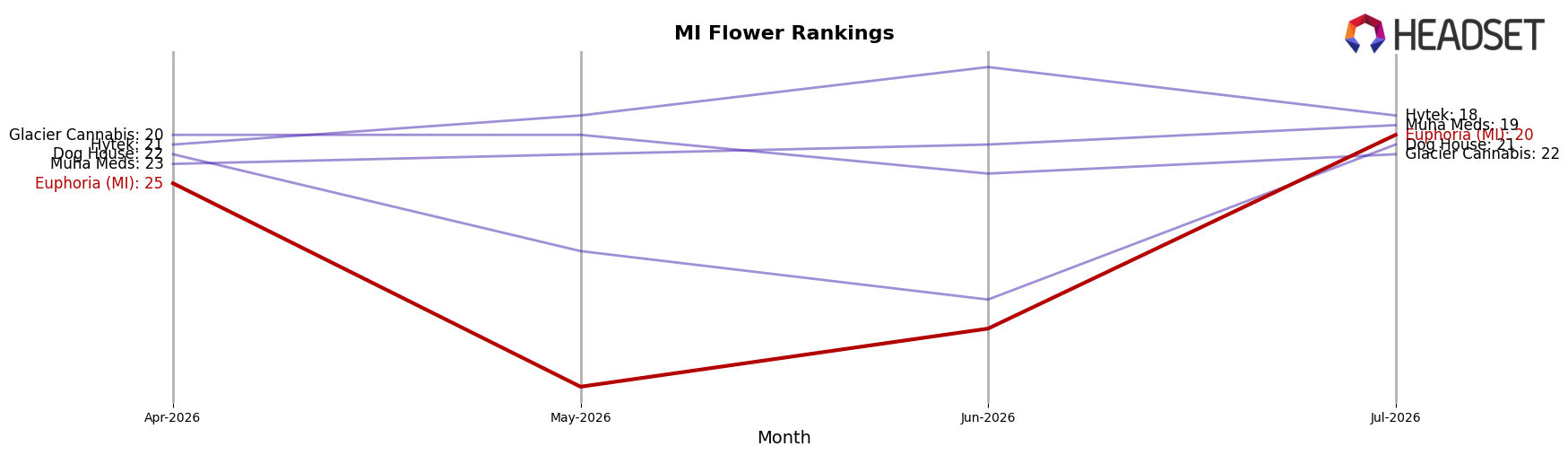 Euphoria (MI) market ranking for MI Flower