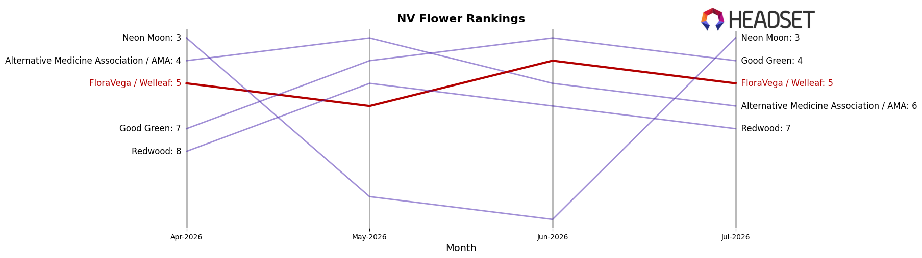 FloraVega / Welleaf market ranking for NV Flower